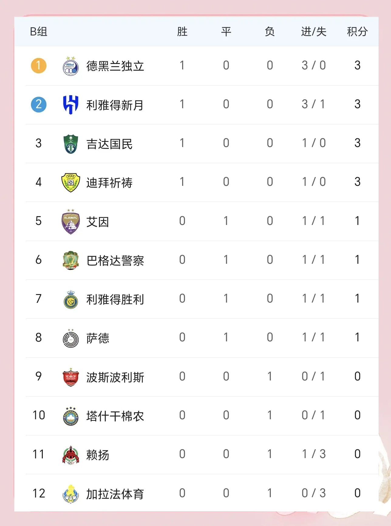 中超强队抢眼，轻松晋级下一轮